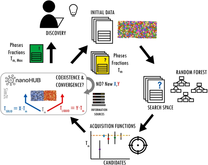 Active learning for materials discovery