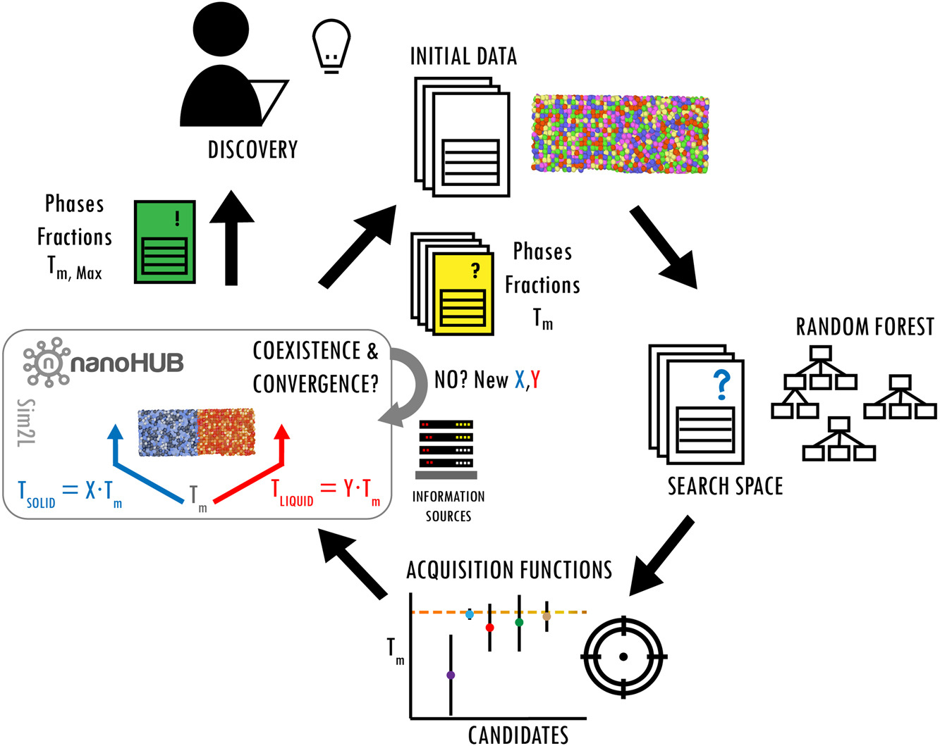 Active learning for materials discovery