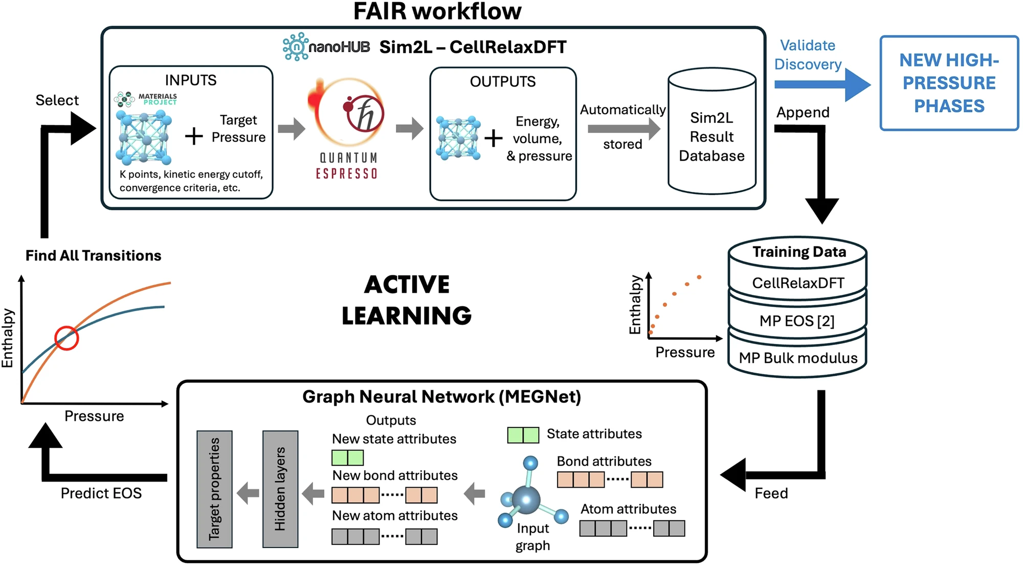 High-pressure phase discovery with active learning
